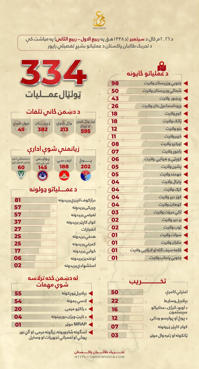 ofpashto2's tweet photo. ⚫ د پاکستاني طالبانو غورځنګ: تېره میاشت مو په ٣٣٤ بریدونو کې ٢١٣ پاکستاني پوځیان او پولیس هلاک او ٣٨٢ نور ټپیان کړي دي. https://t.co/JyR6qyDUeF