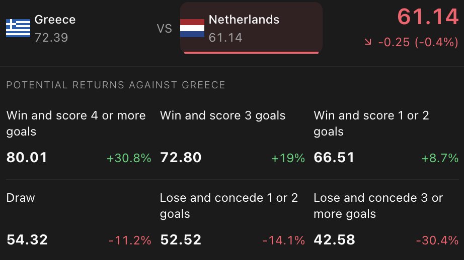 Befluxer's tweet photo. Greece beat Germany. Can they cause another upset and beat the Netherlands too?

Which side would you rather open a position on?

#NationsLeague #GRENED https://t.co/2MUvopXQEs