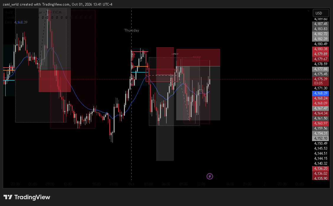 trader___sami's tweet photo. Breakeven hit XAUUSD first trade be hit and second trade 1:3rr tp smashed https://t.co/SeaoRacujx