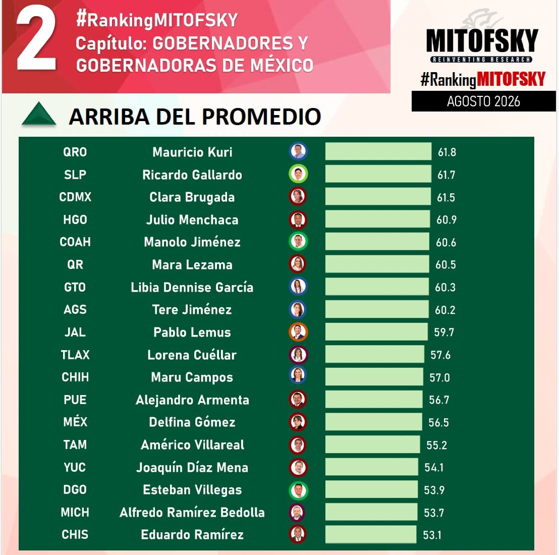 FmPalomas's tweet photo. 📊 Gallardo y Kuri se disputan el liderazgo: Ricardo se ubica en segundo lugar con 61.7%, apenas una décima debajo de Querétaro. Ocho mandatarios superan el 60%. https://t.co/nhBC5efdVp https://t.co/mFeZecZrMM