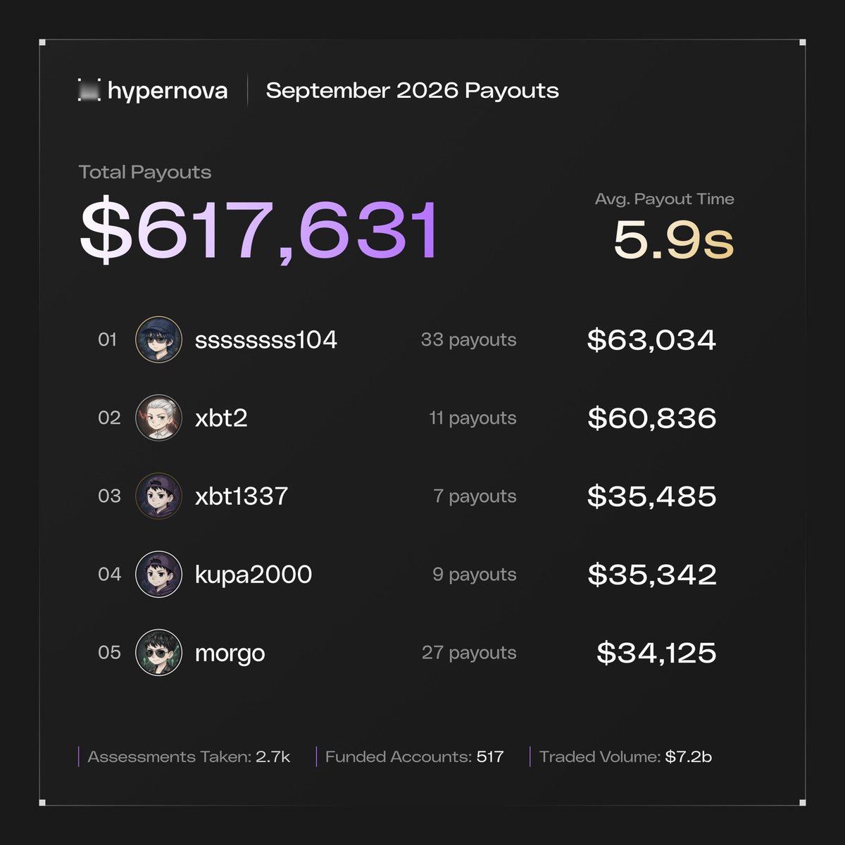 Geedow_'s tweet photo. Know a prop firm with better rules + faster payouts than @HypernovaX

Drop the name below

If you can convince me it’s better, I’ll send one person a FREE $10K Hypernova account

Let’s see what you’ve got

Register here https://t.co/NMEPqv1Ga9 https://t.co/303KVgHWJG