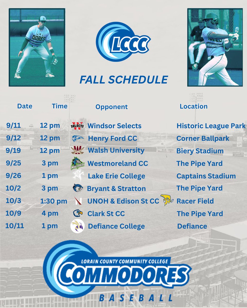 CoachSolly10's tweet photo. FAQs: Commodore ⚾️ Recruiting 👀
2027 Class | Fall 2027 Roster

1. I’m a 2027 HS grad. Are you recruiting my class?

Yes. We’re recruiting all positions for Fall 2027, and we keep a small roster (33 on current roster) on purpose. More reps. More coaching. More playing time opportunities. That also means a limited number of offers. We currently have 2 commitments for the fall of 2027.

2. I was told JUCO doesn’t count toward NCAA eligibility. Is that true?

100% FALSE. NCAA Division I/II now uses an age-based model: up to 5 seasons inside a 5-year window. Full-time enrollment at a junior college starts that clock. JUCO time counts.

3. What’s the fall season like at LCCC?

We define our program core value Drive as "the relentless pursuit of excellence." We believe spring success can only be achieved through maximum effort drive during the fall and winter.

Fall runs approximately 8 weeks, 5–6 days a week. Lifting this fall is 2 full-body days per week, built into the weekly practice plan around individual skill work, team offense & defense work, and competition.

When players report, we baseline test them on: bat-sensor data, throwing velocity, video data points, medicine ball throws, sprints, agilities, jumps, and multiple isometric strength tests. We re-test at the end of fall, and again in January.

4. Who does LCCC play in the fall?

Last fall, because of the coaching change, we had 5 dates. This fall we have 10 dates against top NCAA, NAIA, and JUCO programs from within our region.

We schedule high-level regional opponents because that’s how we get better, and because those games put our current guys in front of potential future homes. See graphic below for our current fall schedule. 

5. What are the athletic facilities like at LCCC?

We do not have a baseball field on campus. We do have a large athletic field house, a full weight room, and plenty of outdoor space.

No on-campus field isn’t ideal. We still will not let our players play on average fields. Our Spring home is ForeFront Field, the home of the Lake Erie Crushers. Our home during the fall and for some of the spring is The Pipe Yard. Both are located in Lorain County. Both are beautiful facilities! ForeFront is an all-turf professional stadium. The Pipe Yard holds a turf infield, lights, and a grandstands. We are very fortunate to call both places home.

6. What about academics at LCCC?

"University-feel" campus. Wide range of programs. Full accreditation.

This part is new, and it is a big deal:

LCCC is a FINALIST for the 2027 Aspen Prize for Community College Excellence, the most prestigious community-college honor in the country.

1 of 10 finalists nationally.
The only school in Ohio.
The first Ohio community college ever to reach this stage.

Fewer than 1% of community colleges get here. If you are investing two years in a classroom and a transfer path, that recognition matters.

7. What’s tuition for a full-time student-athlete?

Before financial aid (2026–27):

Lorain County resident: about $4,785
Ohio resident, outside Lorain County: about $5,440
Out-of-state: about $9,380

Depending on where you are from, academic performance data, etc., you may receive financial aid. Roughly 80% of students receive grants or scholarships.

8. LCCC baseball program has a history of losing. What's different now?

That's 100% correct. LCCC is the most losing program in our conference in recent history. After 1 year with our staff, we accomplished:

- 15 wins, most by LCCC as an NJCAA program
- We played the most games in program history
- We set a school-record 3 All-OCCAC honorees, including the DIII OCCAC Player of the Year
- Won our first 4-game series since 2022
- Established program's first fall development season and winter offseason programming. 

A generational change requires a generational-sized effort from all involved. Making this size of an impact on a program and community takes really hard work, and it's not for everyone. Year 1 set the foundation for this new era of Commodore baseball. We believe the best is yet to come.

If you believe you're a ballplayer cut out for this generational change, contact any of our coaches! 

Love. Endure. Act. Drive.

#AnchorDown⚓️

@LabarTim 
@Seth_Anderson02 
@CoachBrettMuche 
@nickyschu 
@elahetta33 
@LCCCAthletics
