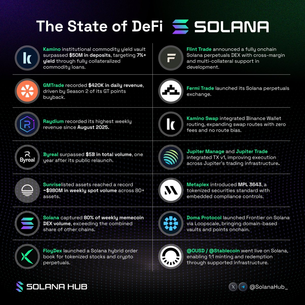 SolanaHub_'s tweet photo. The State of DeFi on Solana

Updates from the Solana DeFi ecosystem so far this week 👇

■ @Kamino’s institutional commodity yield vault surpassed $50M in deposits, targeting 7%+ yield through fully collateralized commodity loans.

■ @GMTrade_XYZ recorded $420K in daily revenue, driven by Season 2 of its GT points buyback.

■ @Raydium recorded its highest weekly revenue since August 2025.

■ @Byreal_IO surpassed $5B in total volume, one year after its public relaunch.

■ @Sunrise listed assets reached a record ~$980M in weekly spot volume across 80+ assets.

■ @Solana captured 80% of weekly memecoin DEX volume, exceeding the combined share of other chains.

■ @Floydex_com launched a Solana hybrid order book for tokenized stocks and crypto perpetuals.

■ @Flint_Trade_ announced a fully onchain Solana perpetuals DEX with cross-margin and multi-collateral support in development.

■ @FermiTrade launched its Solana perpetuals exchange.

■ @Kamino_Swap integrated Binance Wallet routing, expanding swap routes with zero fees and no route bias.

■ @Jupiter_Manage and @Jupiter_Trade integrated TX v1, improving execution across Jupiter’s trading infrastructure.

■ @Metaplex introduced MPL 3643, a tokenized securities standard with embedded compliance controls.

■ @DomaProtocol launched Frontier on Solana via Loopscale, bringing domain-based vaults and points onchain.

■ @OUSD / @Stablecoin went live on Solana, enabling 1:1 minting and redemption through supported infrastructure.