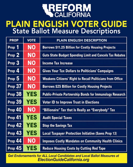 DavidJKassis's tweet photo. @CASpeakerRivas @XavierBecerra No one in their right mind votes Democrat today in CA. Legacy Democrat voters are overwhelmingly in favor of Proposition 39, the voter ID initiative. Citizen-only voting has turned out to be the death knell of the Democratic Party. https://t.co/ke5k2ynXQE