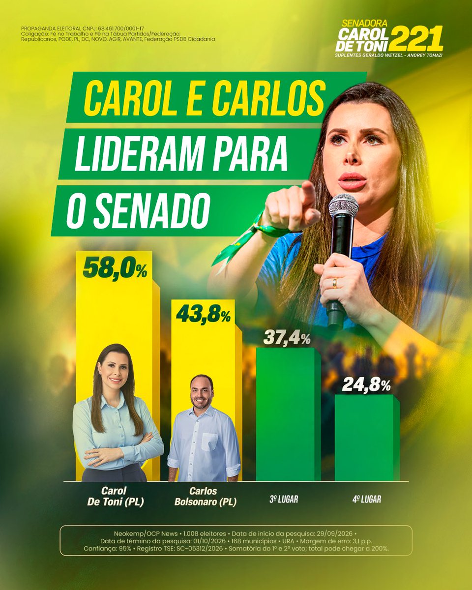 CarolDeToni's tweet photo. Nova pesquisa Neokemp/OCP News aponta que a nossa chapa está liderando a disputa pelo Senado em Santa Catarina!

Faltam 3 dias. Seguimos firmes, trabalhando até o último minuto para conquistar a confiança dos catarinenses e representar Santa Catarina com coragem no Senado.

Agora é mobilização total! 🇧🇷

Carol De Toni 2️⃣2️⃣1️⃣
Carlos Bolsonaro 2️⃣2️⃣2️⃣