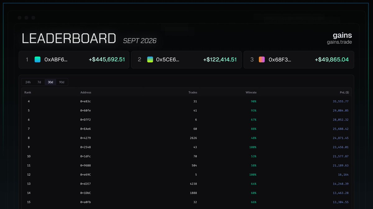 GainsEcosystem's tweet photo. There were lots of gains in September. 

Here’s where the Top 3 stand on @gains_trade’s 30-day PnL leaderboard:

1. 0xABF6 — +$445,992
2. 0x5CE6 — +$122,414
3. 0x68F3 — +$49,865

Over $620K in combined PnL, with 0xABF6 leading by more than $323,000. https://t.co/XvVwYj4dJp