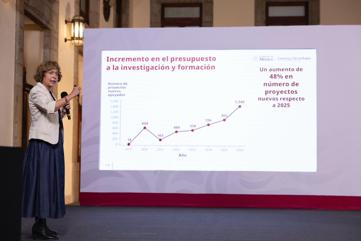 rosauraRuiz4's tweet photo. En Conferencia Mañanera junto a la Presidenta @Claudiashein, presentamos el informe de resultados del sector científico, humanístico, tecnológico y de innovación del @GobiernoMX.

Proyectos estratégicos; colaboración intersectorial con academia, gobierno e iniciativa privada; redes de trabajo conformadas por expertos; más plazas y una inversión histórica en investigación, desarrollo tecnológico, becas y apoyos para estudiantes de posgrado, son algunos de los principales logros de la @Secihti_Mx.

Cuando el conocimiento y la colaboración se multiplican, México se transforma.