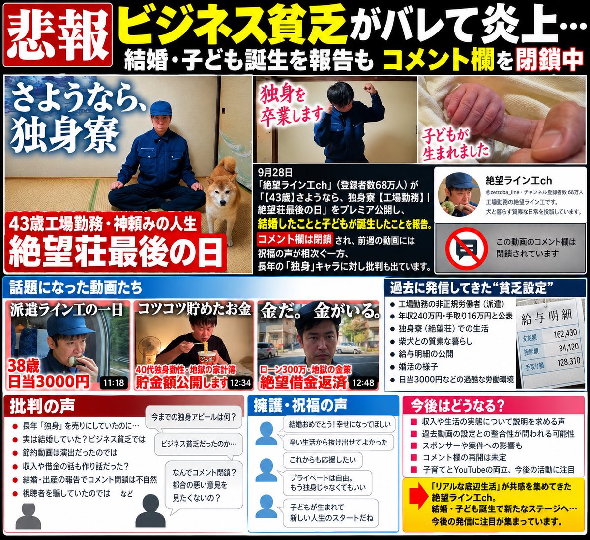 24chokemaru's tweet photo. 【悲報】ビジネス貧乏がバレて炎上…コメ欄も閉鎖中…「貧乏独身だと思って応援してたのに…」視聴者が絶望…

 「絶望ライン工ch」、結婚と子どもの誕生を報告「43歳・独身・非正規・独身寮」の看板に批判…コメント欄は閉鎖

登録者約68万人のYouTuber「絶望ライン工ch」が9月28日、「【43歳】さようなら、独身寮【工場勤務】| 絶望荘最後の日」をプレミア公開

工場勤務の非正規を名乗り、柴犬と暮らす質素な日常を毎週投稿してきた43歳の男性

動画では結婚したことと、子どもが誕生したことを報告

哺乳瓶や粉ミルク、出生届、赤ちゃんの手が映され、「雨ばかり降る雨男の人生に、雲の切れ間から少しだけ陽が射しました」

初期にはタイトルに「年収240万」「手取り16万」を掲げ、給与明細や婚活の報告が人気を集めていた

一方、チャンネル概要欄には2021年7月から「私のチャンネルはすべて幻であり、虚構です…私を含め、動画内の人物や場所は実在しません」との注記がある

KADOKAWA『ダ・ヴィンチWeb』連載『独身獄中記』（2026年1月に書籍化）では、結婚や子どもの噂に触れ

「今のところ婚姻歴なし独身です。これは嘘のつきようがない」と記していた、との指摘も

コメント欄は現在閉鎖中で祝福が相次ぐ一方SNSでは批判の声も出ている

「こういう『ビジネス貧乏』や『ビジネスクズ』に世間はいい加減騙されないでほしい」 
「嘘つくなら最後までやり通せよ何で我慢できずに自我出してんだよ」
「なぁ〜んだ、ちゃんとやる事やってんじゃん！w」
「その代償が独身と言うキャラクターだったのに虚構に。本当の人生詰みおじさん達はどんな気持ちで見てるんだろう？」 
「2026年3月は仮交際前、4月に仮交際の動画なのに、9月には子どもが生まれてるって…時系列おかしくない？」
「絶望に取り残された視聴者」
 「人を騙して稼ぐなよ」
 「婚活も嘘だったのか」

こんだけYouTubeの登録者数がいたらお金持ちの部類よね…本当に貧乏だと思って応援してた人は逆に心配になる（悪い意味で）

でも結婚して赤ちゃん産まれたら「犬＋赤ちゃん」の最強コンテンツ爆誕の予感😂