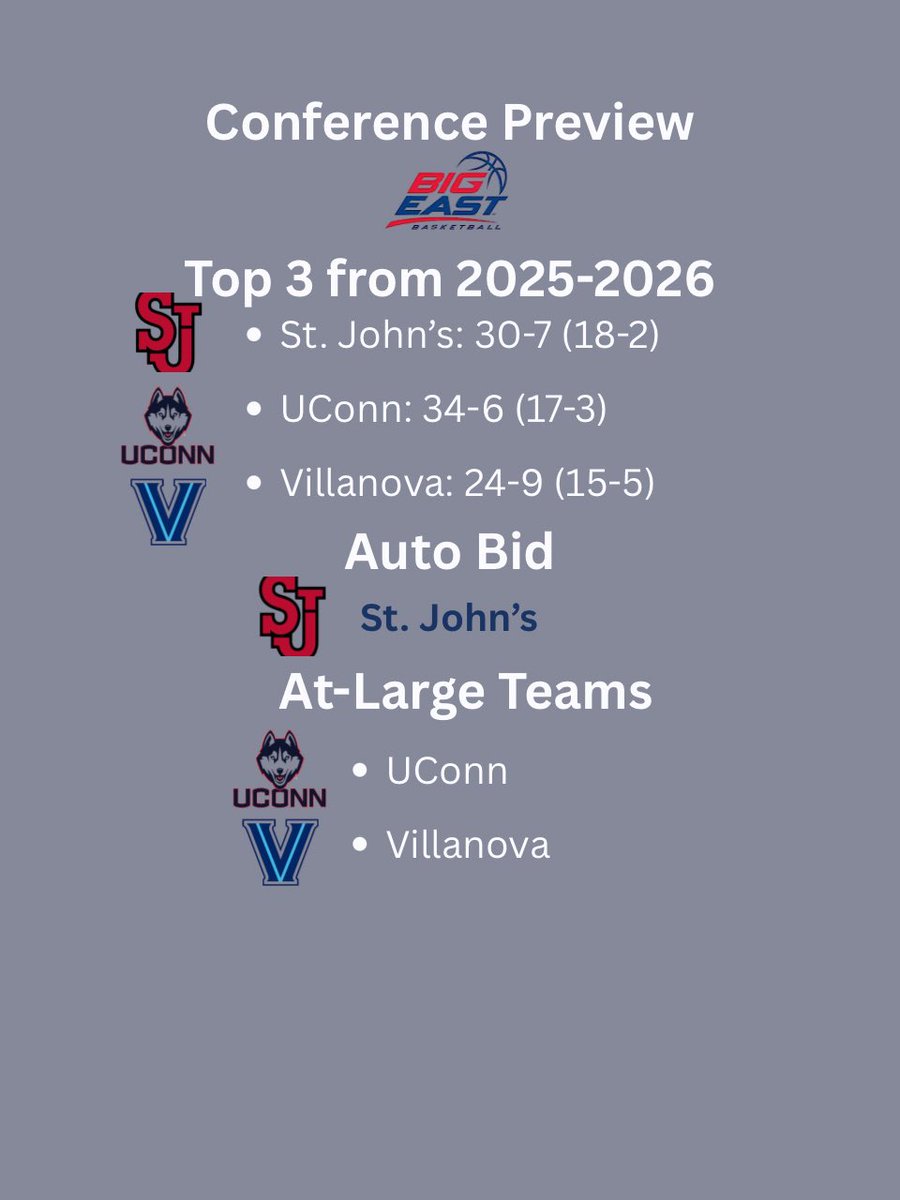 SEKnowsSports's tweet photo. In honor of it being Big East Media Day, I am moving up my Big East predictions to today. What would you change? Who are you rocking with this season? #cbb #collegebasketball #bigeast #uconn #danhurley https://t.co/O9LHHppEIM