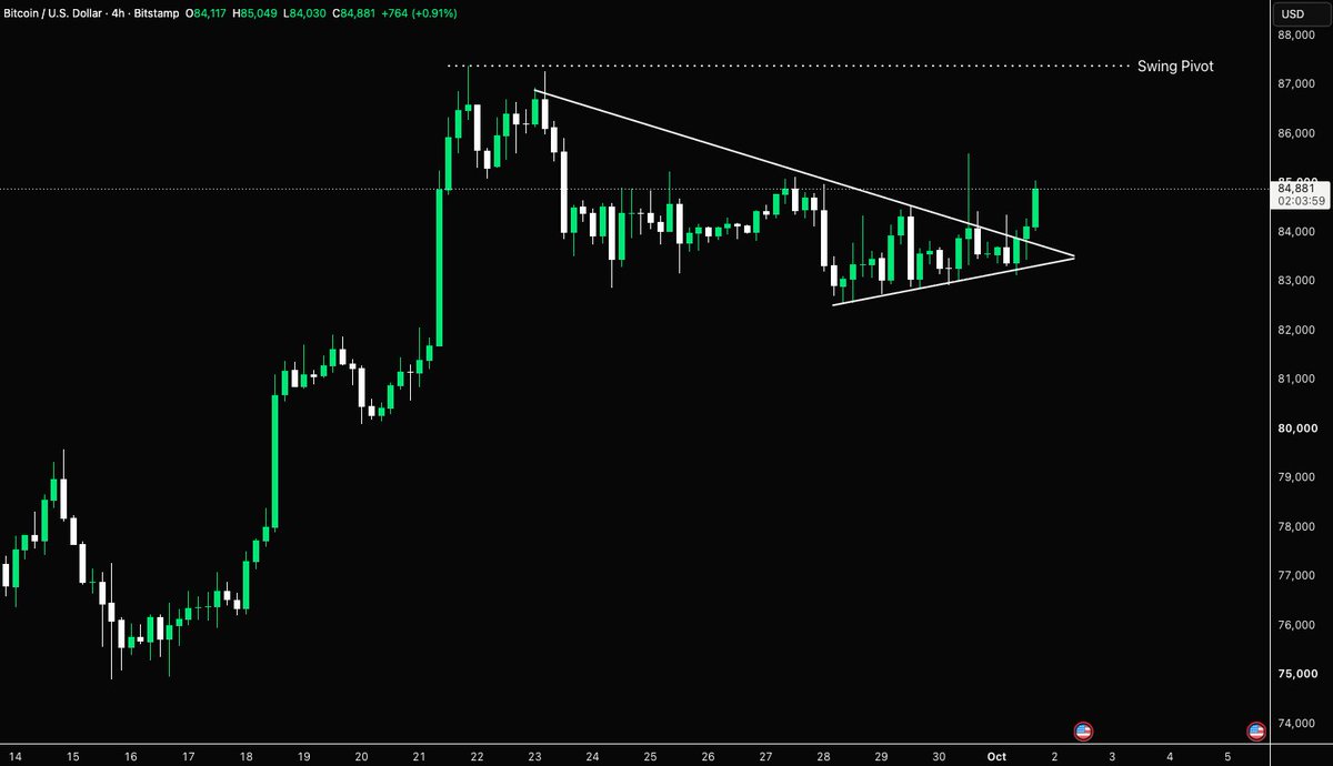 ApolloTradingHQ's tweet photo. COMPRESSION → EXPANSION 

$BTC’s 4H chart has been showing clear compression over the past week, and today we finally got the breakout.

Now attention turns to the $87.3K swing high. That’s the key level BTC needs to reclaim. Failure to do so risks this breakout simply forming a lower high.

For now though, continuation is the focus.