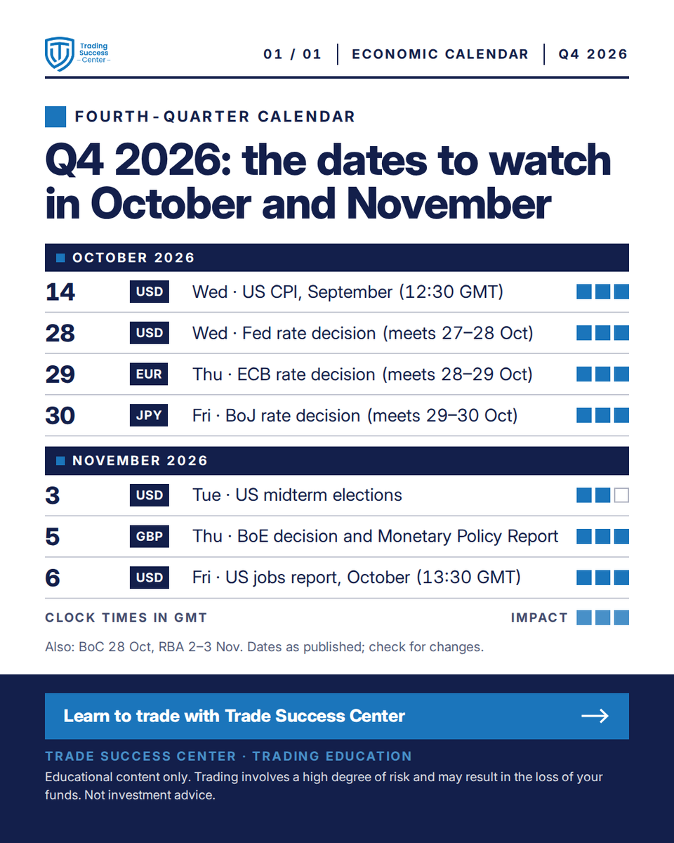 TradeSuccessCen's tweet photo. Lesson 📅 Q4 calendar: the Fed, ECB and BoJ announce on day two of their meetings, and after Sunday 1 Nov, 08:30 New York is 13:30 GMT, not 12:30 GMT 👇
#Trading101

Educational content only. Trading involves a high degree of risk. Not investment advice. https://t.co/tLI2C81kDh