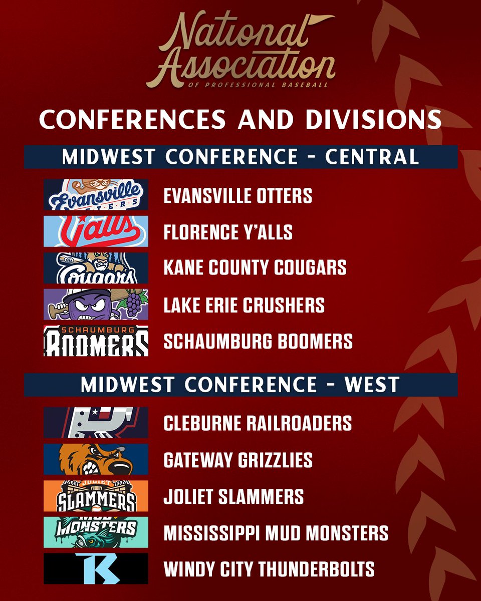 NAprobaseball's tweet photo. 20 teams. 4 divisions. 2 conferences. Here’s how the National Association of Professional Baseball will line up in 2027👀⚾️ https://t.co/8b7WM4pINl