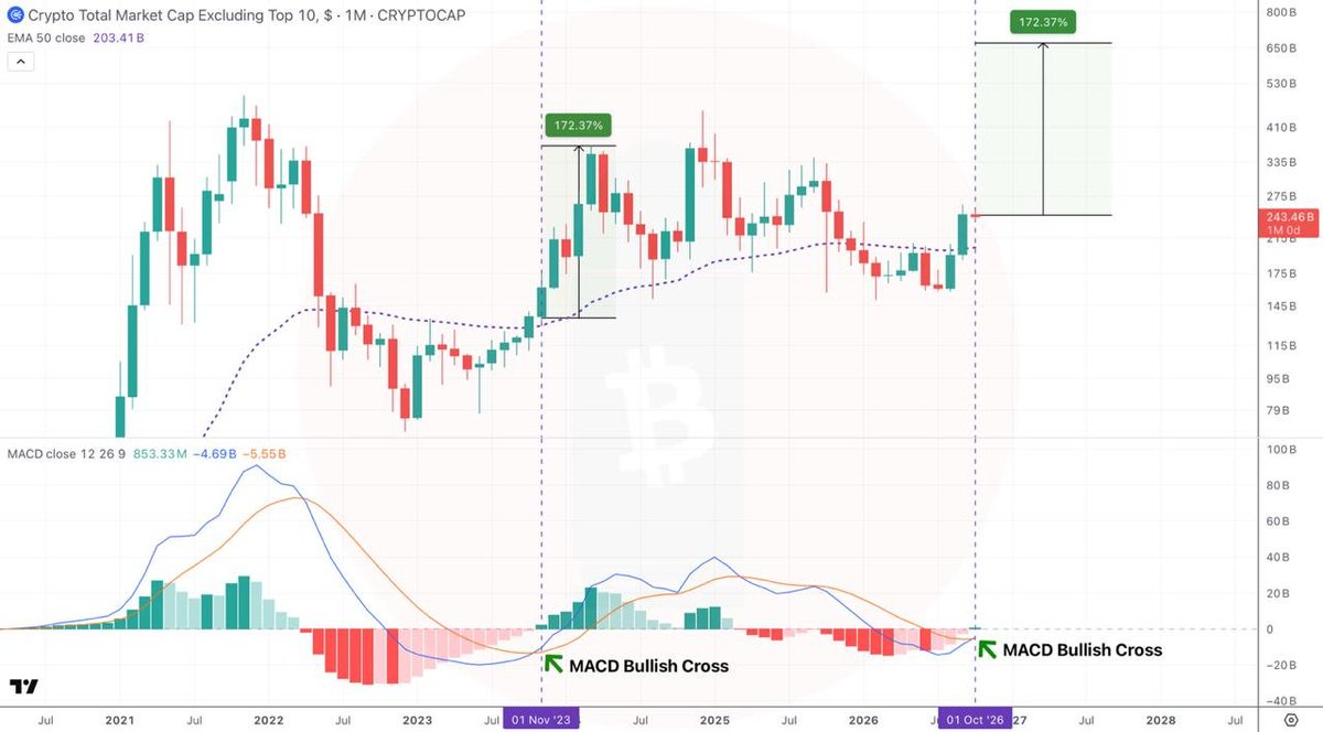 crypto_ataman's tweet photo. $OTHERS 1M chart 

Oh my God, we have a bullish MACD Cross 🫣

You know what that means, right? 🔥😏 https://t.co/LKYkGI2fCV