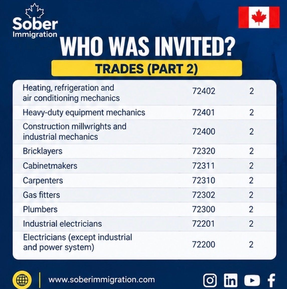 soberimmigrate's tweet photo. ๐จ๐ฆ Express Entry Trades Draw Update!
#ExpressEntry #ExpressEntryDraw #CanadaImmigration #CanadaPR #SkilledTrades #TradesDraw #IRCC #ImmigrationCanada #PermanentResidence #SoberImmigration #love #instagood #reels #explore #trending #viral #explorepage https://t.co/lcURIiJM6D