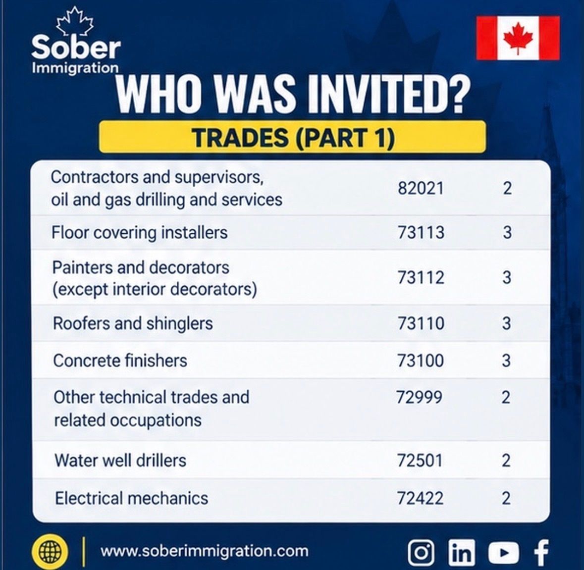 soberimmigrate's tweet photo. ๐จ๐ฆ Express Entry Trades Draw Update!
#ExpressEntry #ExpressEntryDraw #CanadaImmigration #CanadaPR #SkilledTrades #TradesDraw #IRCC #ImmigrationCanada #PermanentResidence #SoberImmigration #love #instagood #reels #explore #trending #viral #explorepage https://t.co/lcURIiJM6D