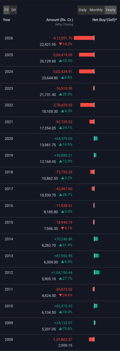 _tkhandelwal's tweet photo. 2026 is legit on track to break records for the highest FII selling ever. This nonstop dumping has just been standard for the past few years... crazy https://t.co/GfFoxBo3TU