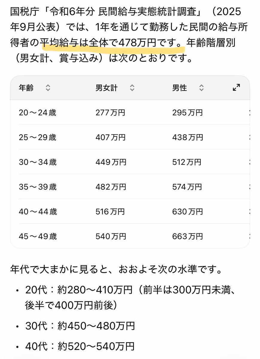 IQtest_Lab's tweet photo. ほー
社員が730人いて、そのうちの転職組が年収にして平均150万円も給料がアップしたのか🤔

日本の20〜40代の平均年収が478万円らしいので、まぁざっくり少なめに450万円としたら、この会社の年収の平均は600万円？
給料めっちゃ安いところから転職してくる人もいる可能性を考慮して、少なめに550万円としてみようか。

730人×550万円＝約40億円
社会保険料やもしかすると家賃補助なんかもあるかもしれないけど、一旦それは置いておいて、人件費で40億円の会社ですね。

それでは売り上げを見てみましょう🔍

…え？　24.1億円？
…足りる？

会社の地代家賃や諸々経費がかかることを考慮すると、せめて人件費は半分の20億円に抑えたいと考えると、社員の平均年収は275万円になりますね🤔

ということは転職組は年収125万円の会社からやってきたのか？
日本の平均年収が478万円なのに？