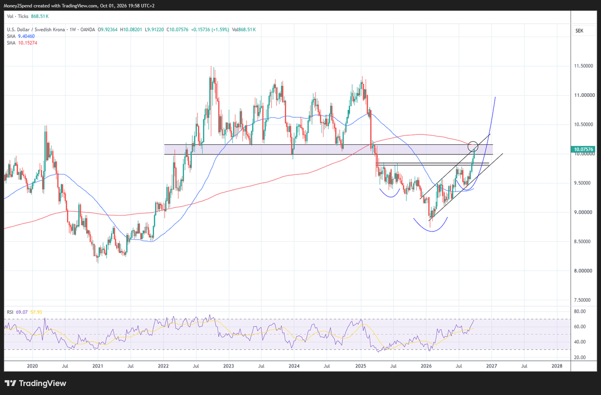 Money2Spend_'s tweet photo. #USDSEK IHS i spel samtidigt som tyngre motståndszon möter upp.... make or break? #usdsek #inthezone https://t.co/VRJXRocBEe