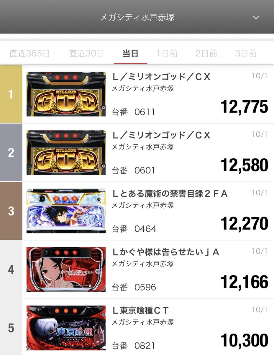 maruhanakatsuka's tweet photo. おはようございます☀
10/1(木)の振り返りです📝

パチンコ
🥇e東京喰種MW
🥈e牙狼12
🥉e牙狼12

スロット
🥇ミリオンゴッド
🥈ミリオンゴッド
🥉とある禁書目録2

パチンコはまたしてもデカヘソ喰種と牙狼が上位👏
スロットはオススメのミリオンゴッドが1万枚OVERでワンツー👏

📱【入場方法】
オンライン抽選制（LINE認証必須）
抽選受付：前日21:00〜当日8:30
最終番号公開／整列：8:45
※整列の時間に遅れた場合
最後尾になる可能性がございます。
予めご了承ください。

本日のご来店もスタッフ一同
心よりお待ちしておりますッ‼️