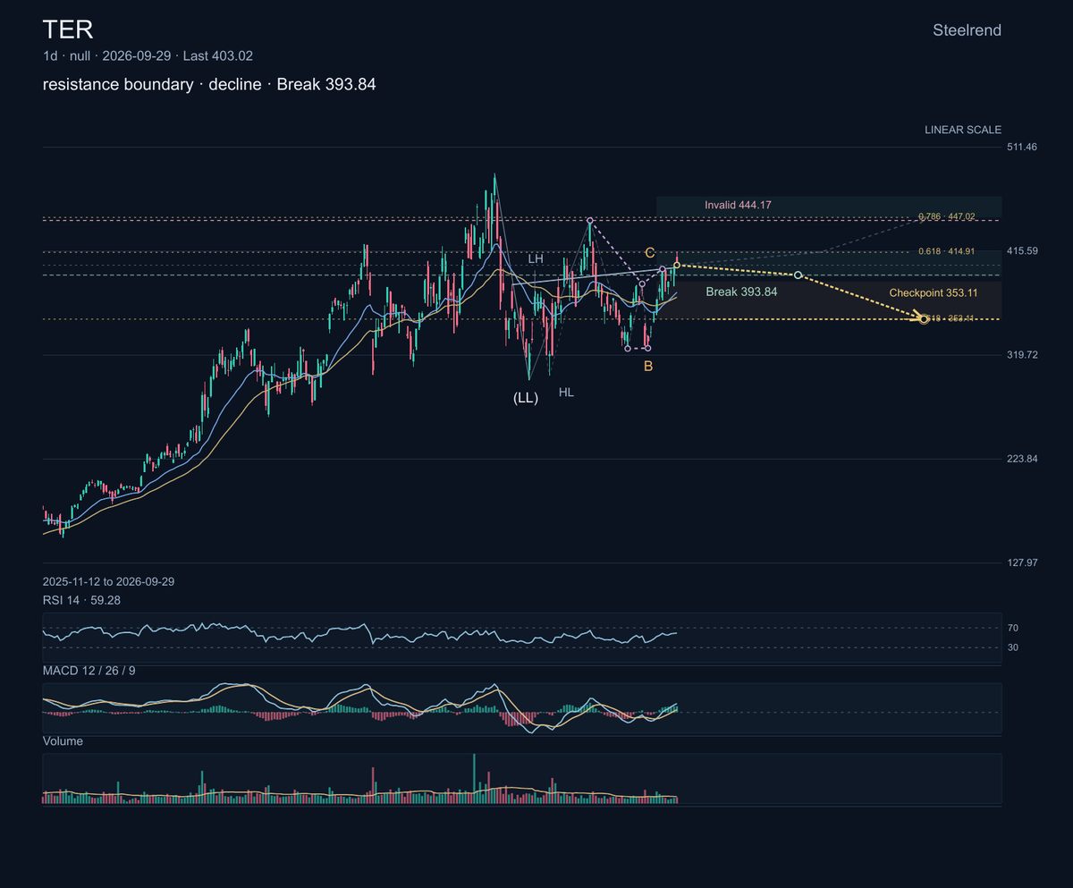 $TER: Teradyne builds semiconductor test equipment and industrial robotics. On September 29, it announced its Magnum E2 memory-test system for AI and high-perfo