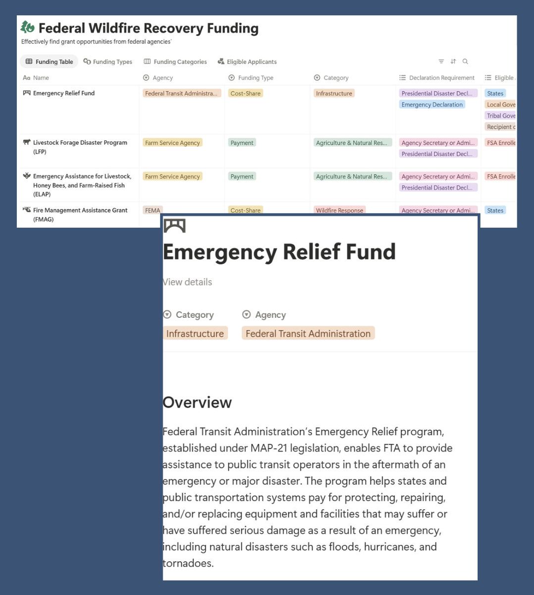 NRfirescience's tweet photo. Find the "Federal wildfire recovery assistance database user guide" on our website now. The recovery database was created to assist recovery leaders who have some level of experience with federal recovery programs &amp; is currently housed by FAC Net. https://t.co/5B9YFkoaBO https://t.co/x9vRhcsOLF