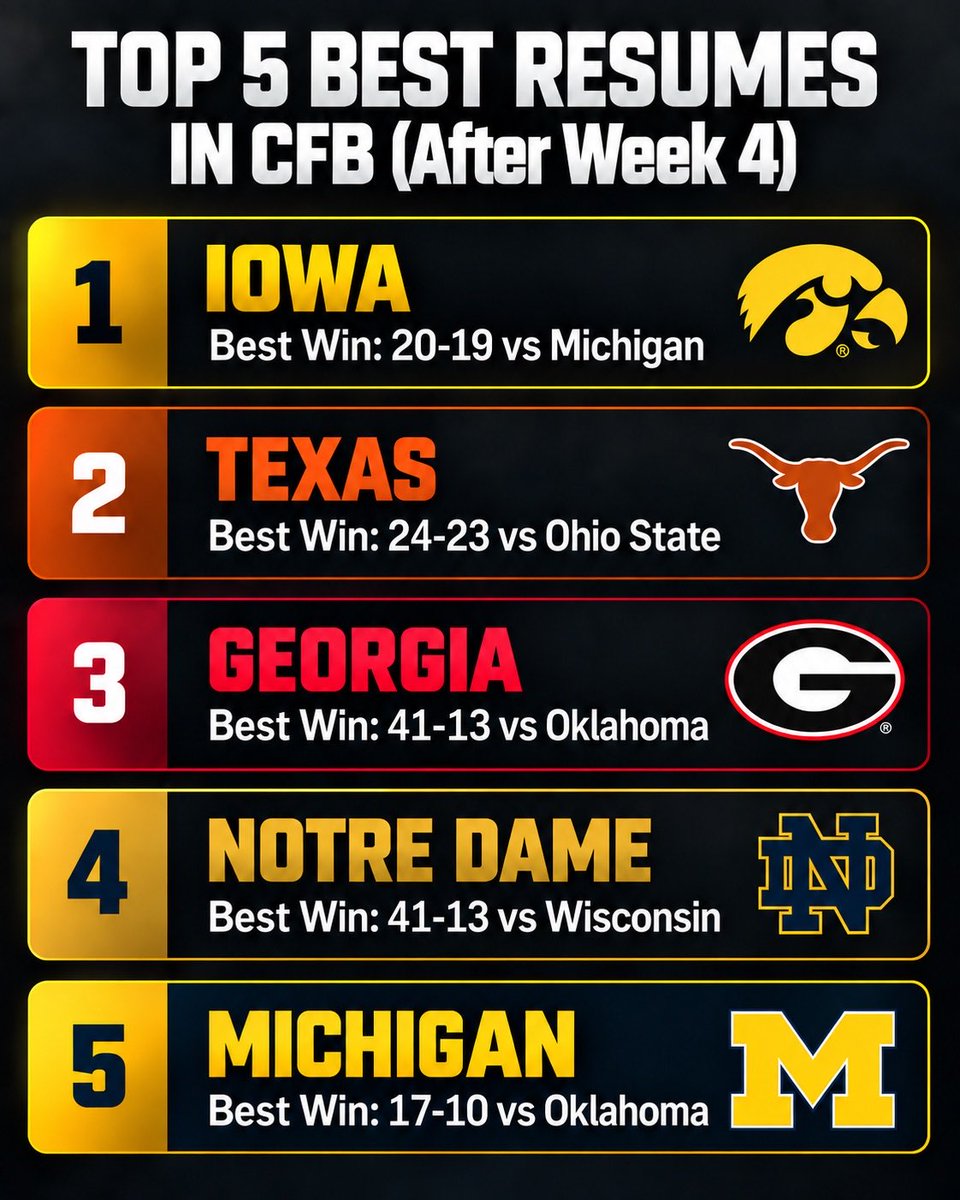 Sherronesmoore's tweet photo. Top 5 Resumes in CFB (After week 4) https://t.co/nUbFKv9F3R