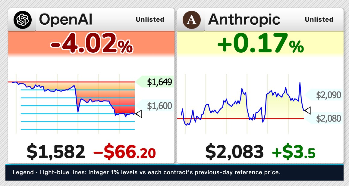 StockTicker24's tweet photo. 📅 Pre-IPO reference prices — Hyperliquid perpetual futures
24h change vs each contract's previous-day reference price:
OpenAI (OAI): $1,582 · -4.02%
Anthropic (ANTH): $2,083 · +0.17%
Observed 2026-10-01 18:05 UTC
Not stock prices · Scale: USD 1 price = USD 1B market cap https://t.co/Xz0liLMHg9
