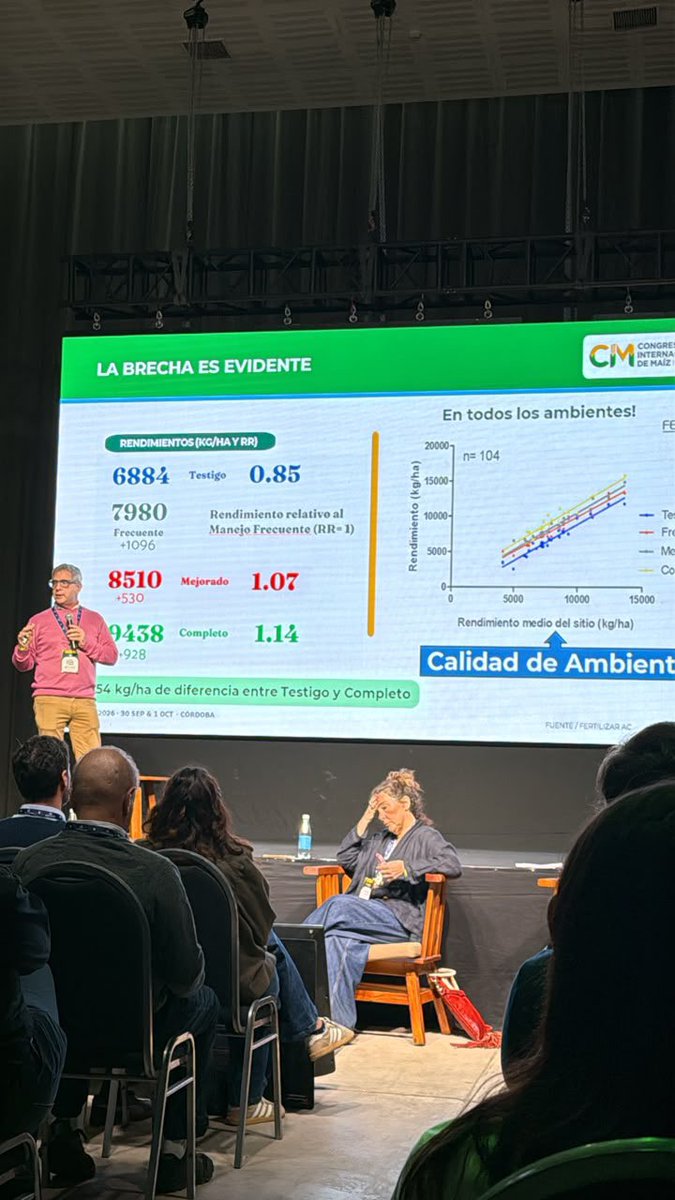 FertilizarAC's tweet photo. Esta semana fuimos participes de la 5° edición del Congreso Internacional de Maíz en el Centro de Convenciones de la Ciudad de Córdoba. 🌽
 
La Gerenta ejecutiva Ing. Agr. Maria Fernanda Gonzalez Sanjuan, el coordinador Técnico Dr. ing. Agr. @estebanciarlo y el Consultor Dr. Ing. Agr. @garciaf_nutri presentaron en el panel “La nutrición como herramienta para reducir brechas de rendimiento en maíz” 🌱

Fue una jornada a sala concurrida por asesores, productores, técnicos y especialistas que se hicieron eco de las recomendaciones de fertilización aprovechando la situación hídrica impactando de manera positiva en la brecha de rendimiento y la mejora utilización del fósforo para obtener mayor rendimiento y productividad.♻️

Gracias al @CongresoMaiz por la organización y la participación del ara seguir difundiendo conocimiento sobre la nutrición y producción sostenible de maíz y mejores alimentos. 🌿

#fertilizacion #nutrientes #nutricion #maiz #ProducionSostenible #agro #suelo #granos #ProduccionAgropecuaria #cultivos