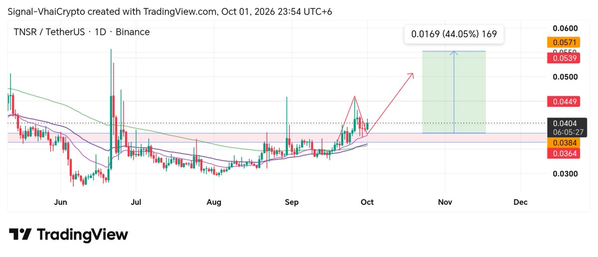 SignalVhai's tweet photo. solana:TNSRxcUxoT9xBG3de7PiJyTDYu7kskLqcpddxnEJAS6 — #NFT + #Seed 🔥

1D Setup 📈

Second leg is loading… ⌛️

🎯 $0.0539 → $0.0571

#TNSR #Crypto https://t.co/mP0fPbAmNB