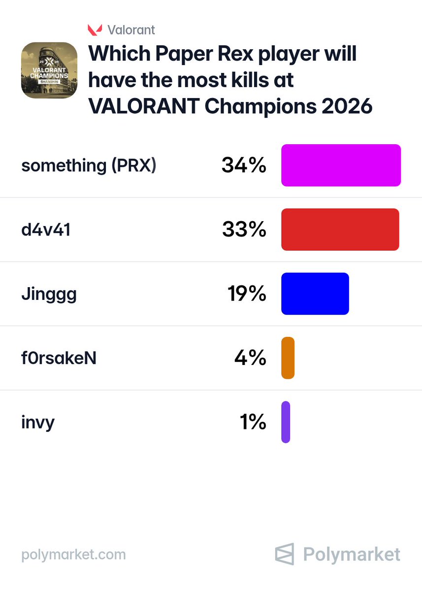 PolymarketVAL's tweet photo. NEW 🚨: Traders predict Something 🇷🇺 will have the MOST kills on Paper Rex 🇸🇬 by the end of Champions 🏆

There is a 34% chance he ends up with the most frags, with d4v41 trailing close behind 

He has 98, while Jinggg 🇸🇬 has 99 and d4v41 🇲🇾 on 103 

Who will get the most? 🤔 https://t.co/J5Mb4ZScL9