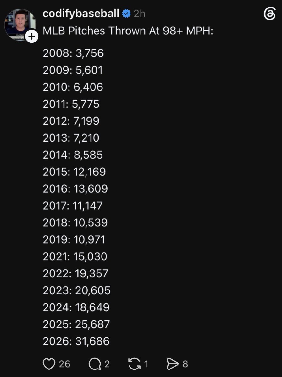 4zip_owner's tweet photo. @Super70sSports I agree with you. But pitchers aren’t the same as they once were. They throw a lot harder now as seen in this post. https://t.co/6zW6wjt4fz