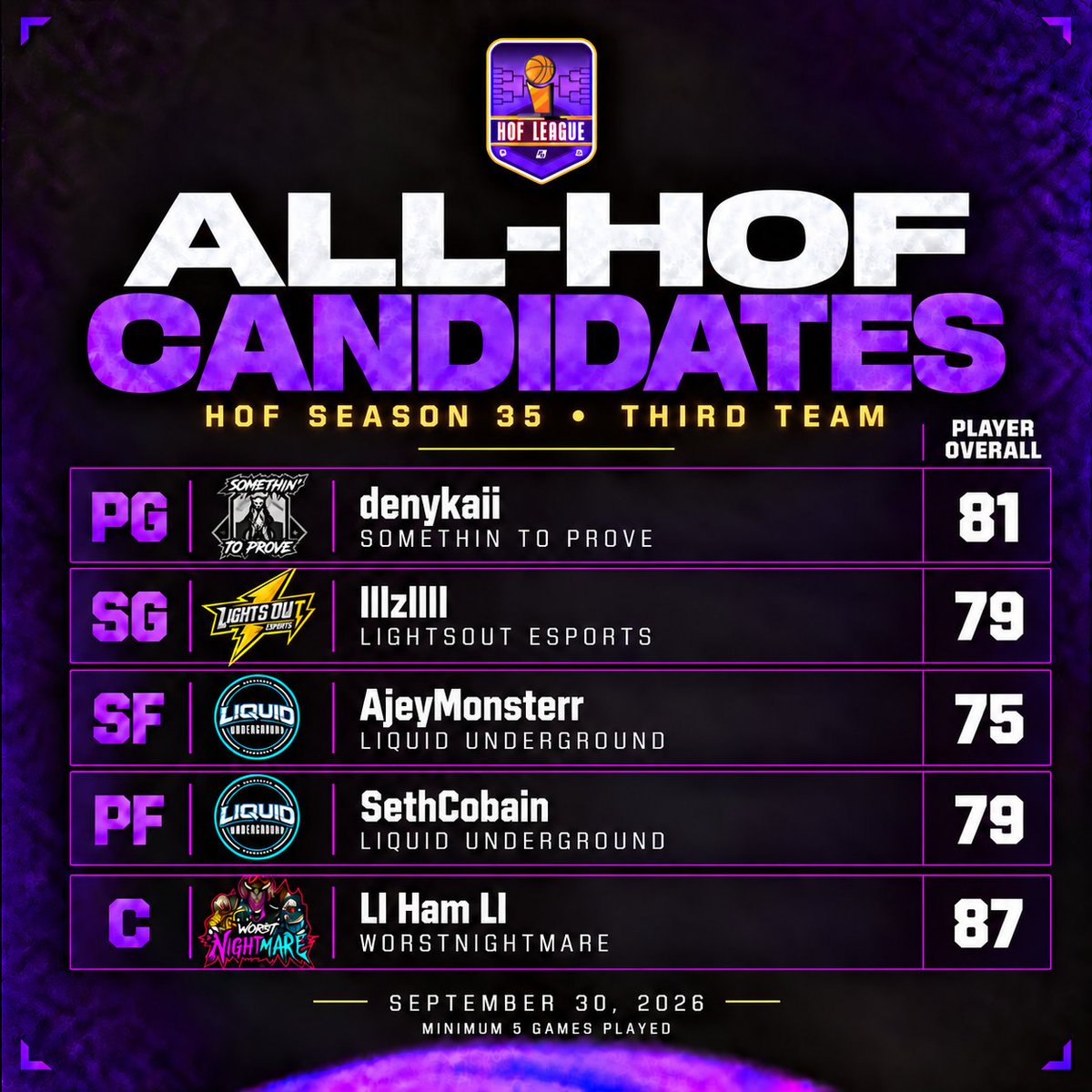 HOFLeague2K's tweet photo. 🏀 ALL-HOF THIRD TEAM CANDIDATES
SZN 35

Five more contenders earning their place in the Season 35 conversation.

PG: @DenyKaii
SG: @lIGenIl_
SF: @1Ajey
PF: @SethCobainn
C: @Ham864864

The race continues. #HOFLeague https://t.co/CUaJXr0LOl
