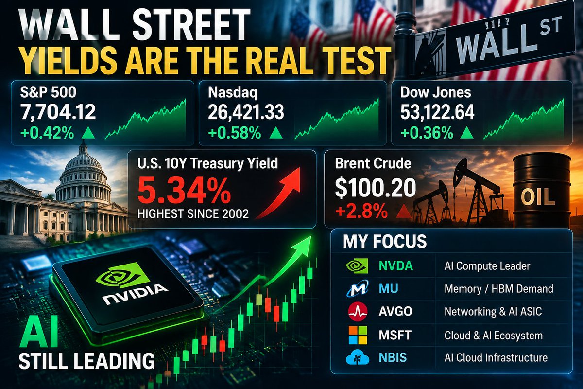 WALL STREET — YIELDS ARE THE REAL TEST
The market is fighting through another macro pressure point.
The 10Y Treasury yield briefly pushed above 5.3%, while Bren