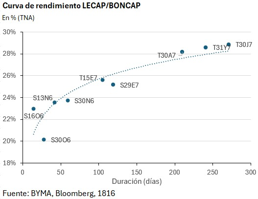 dhalmorecapital's tweet photo. 📈 Oportunidad de relative value: Swap S30O6 vs. S13N6

🔹 Con la caución por encima del 23%-24%, no vemos oportunidades direccionales atractivas en la curva de tasa fija, pero sí oportunidades de relative value.

🔹 Recomendamos rotar de S30O6 a S13N6. La primera luce cara en el tramo corto de la curva, mientras que la S13N6 ofrece uno de los rendimientos más atractivos entre los instrumentos de baja duración (Gráfico 1).

🔹 El swap permite pasar a un instrumento de menor precio y aumentar la posición nominal en S13N6 (cash-neutral). Se agregan apenas 0,03 años de duración (14 días de vencimiento) a cambio de un pick-up de 340 pb en rendimiento.

🔹 Estimamos que la S30O6 debería cotizar cerca de $133 para estar en línea con la curva, unos 25 centavos por debajo de su precio actual. Considerando el spread bid/ask, el upside de la estrategia sería de entre 15 y 20 centavos.

🔹 El diferencial de rendimiento también se refleja en la tasa forward entre S30O6 y S13N6, que se encuentra entre las más altas de toda la curva (Gráfico 2).
