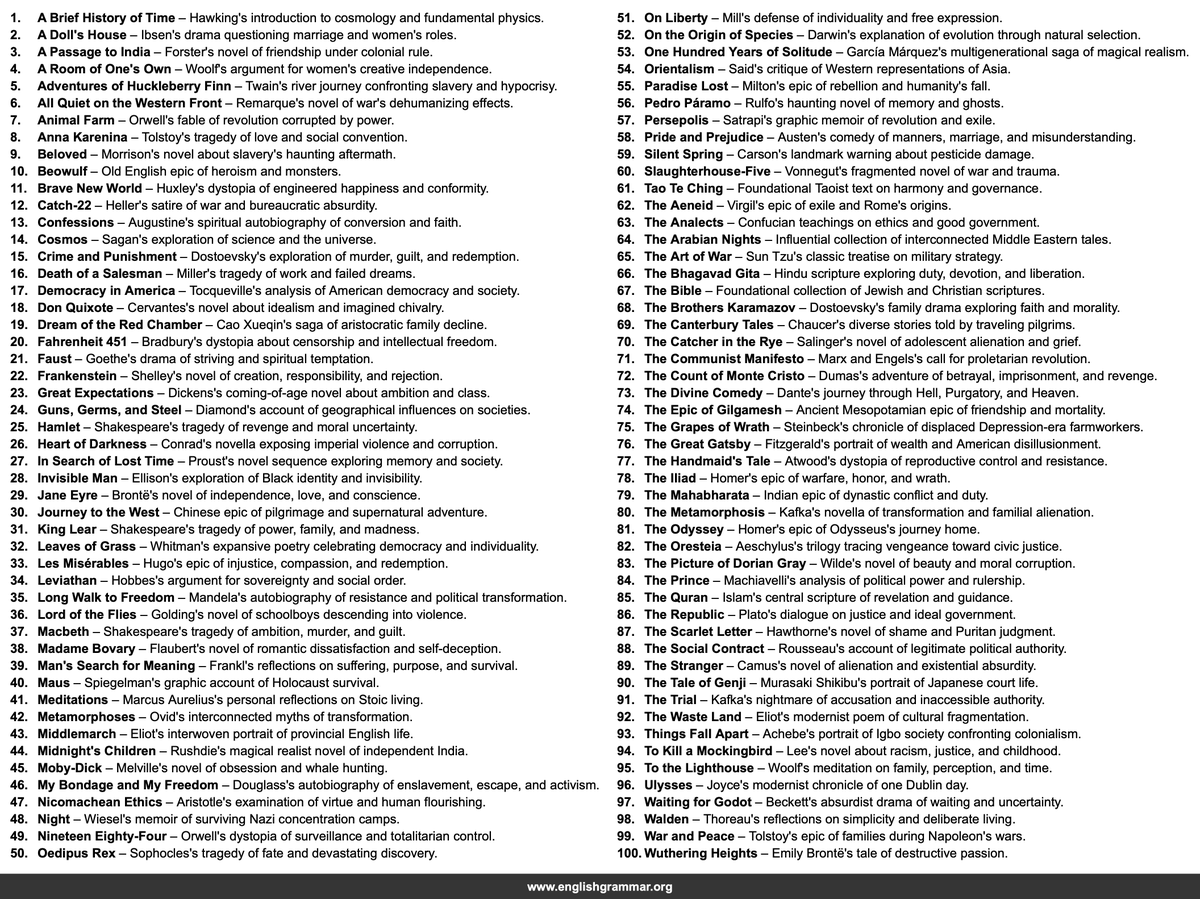 GrammarUpdates's tweet photo. 100 Books Every Educated Adult Should Know https://t.co/NUxafFuMVW