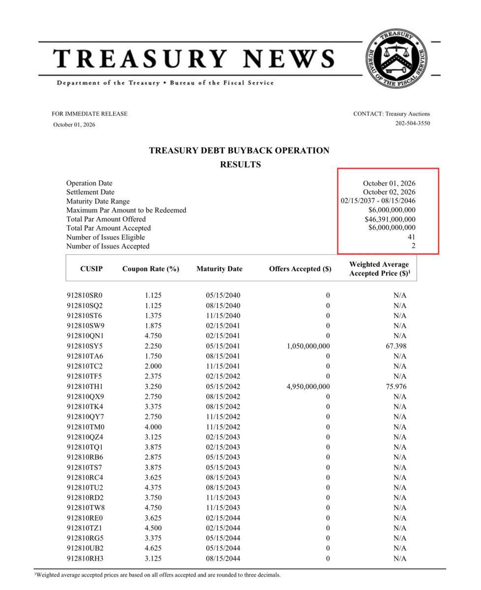 BullTheoryio's tweet photo. BREAKING: 🇺🇸 The US Treasury just bought back $6 billion in long term bonds today. https://t.co/0cGO0RYZUO