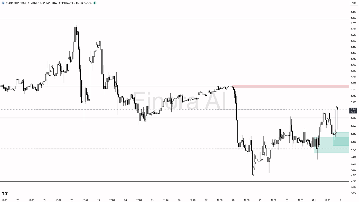 🧭 $CSOPSKHYNIX2L +5.2% holds despite +0.238% funding crowding longs — shake stays temporary

- my bias is bullish here — 1h and daily structure are aligned wit