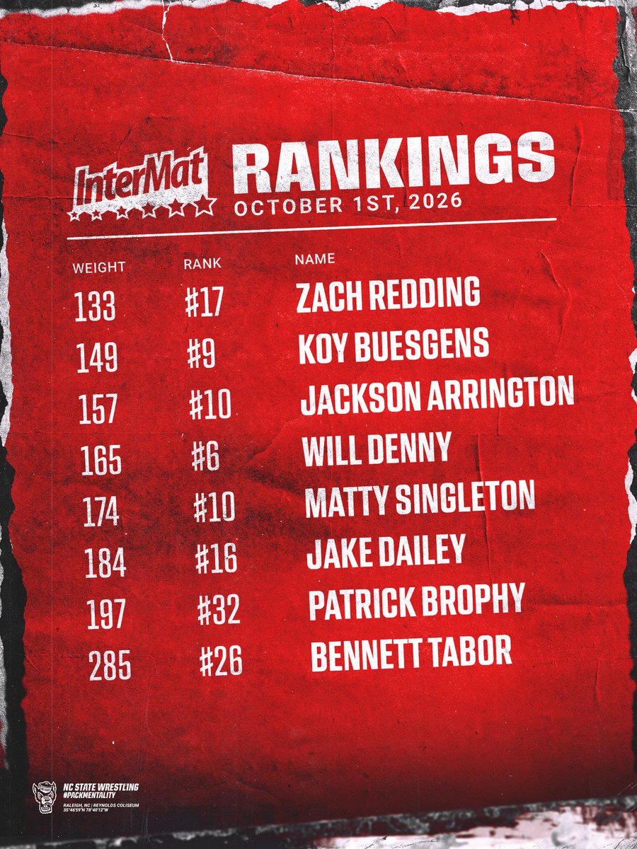 PackWrestle's tweet photo. Preseason rankings are here…which only means we’re getting closer to the start of the season!

#PackMentality https://t.co/2H2CNxBZy7