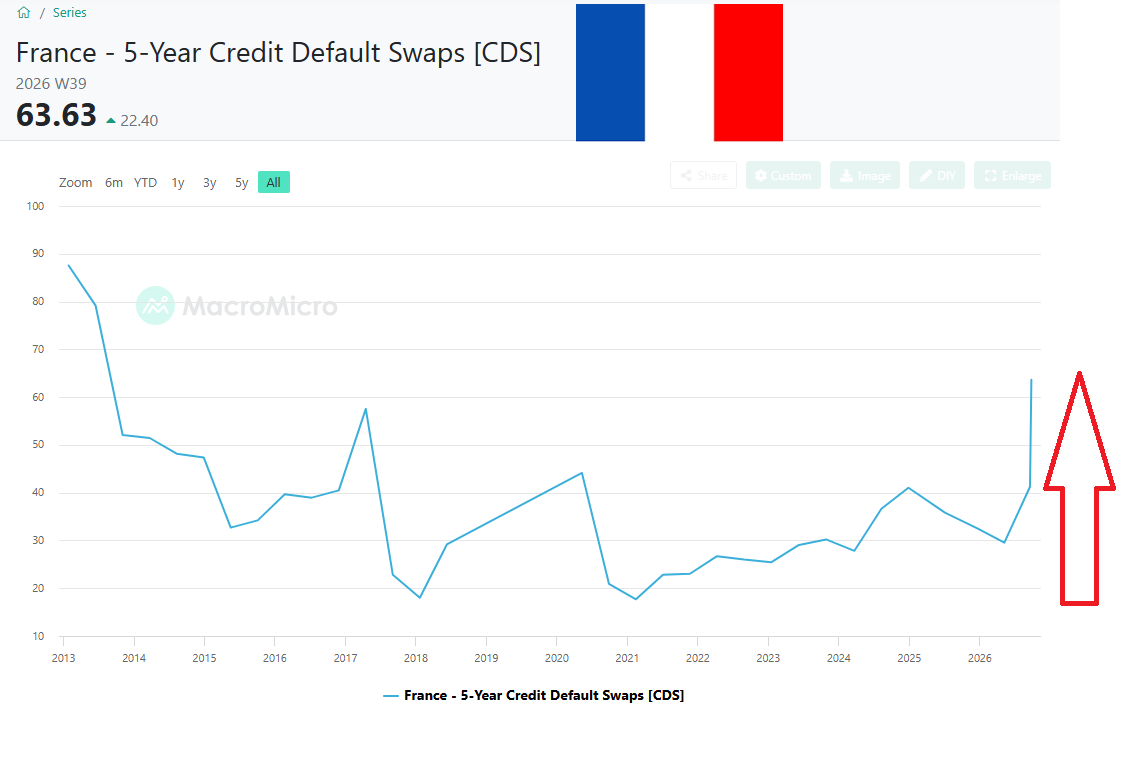 DavidGalanBolsa's tweet photo. ⚠️🇫🇷¡El riesgo de quiebra se dispara en Francia!
Los CDS, (Credit default swap, seguros contra impago) de Francia se disparan hasta niveles no vistos en 13 años.
Deuda monstruosa y falta de control del gasto, suele terminar regular... https://t.co/yoczgbOhjN