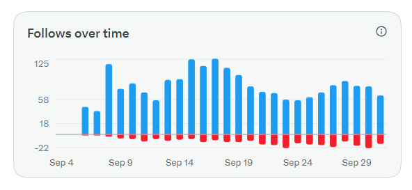 AmolWalunjsv18's tweet photo. Averaging around 50–70 net new followers a day right now.

Hope this momentum continues.

What does your daily follower growth look like on X? https://t.co/laqIrBsJ3f