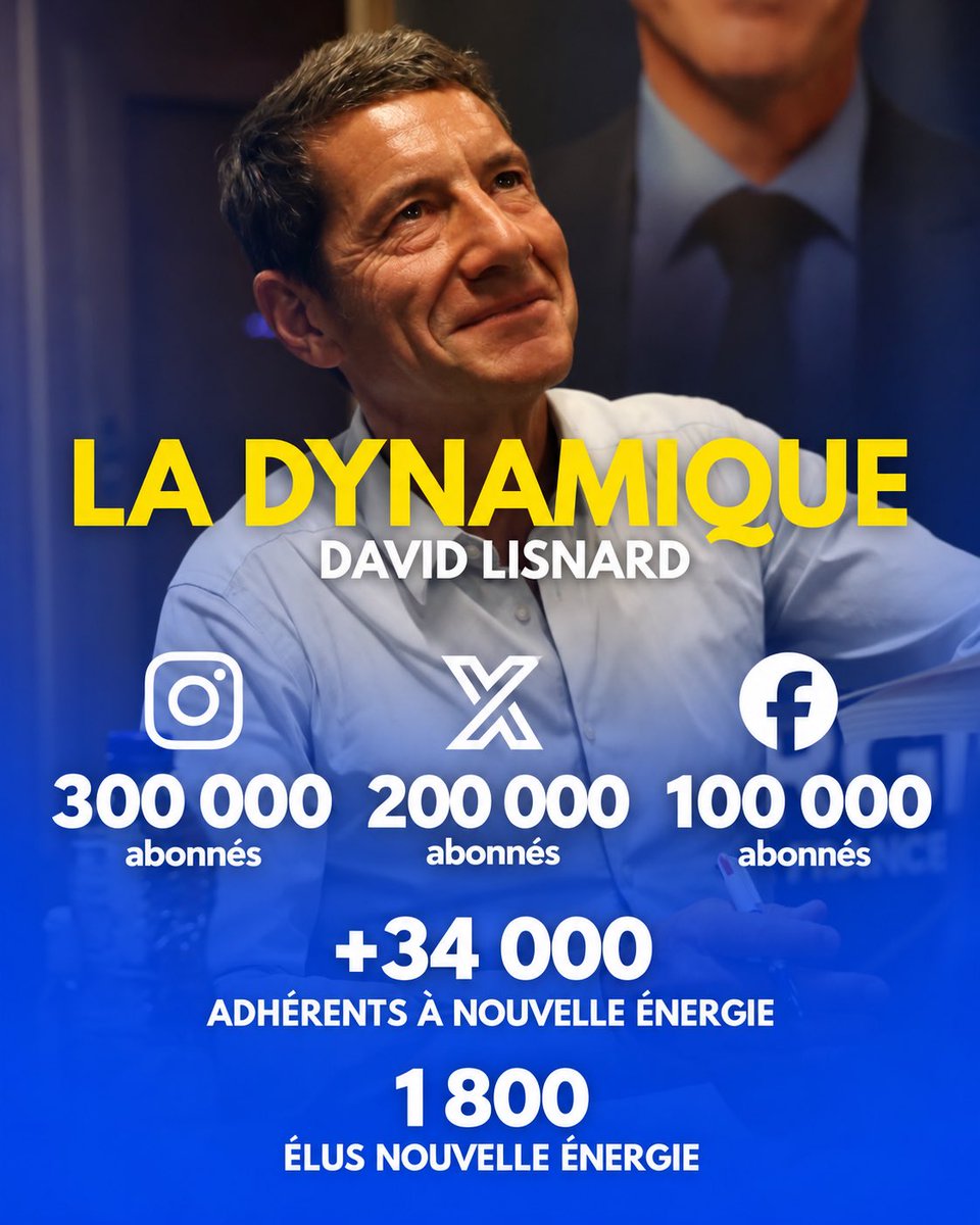 JeunesEnergies's tweet photo. 🚨 2027 : LE BOSS FINAL ARRIVE 🚨

🤳 @davidlisnard mène la course sur les réseaux sociaux !

🙋‍♂️🙋‍♀️ @nouv_energie égale et dépasse de grands partis historiques par son nombre d’adhérents, dont des milliers de jeunes !

Pour 2027, faites vos jeux, le nôtre est fait 😏 https://t.co/aAQRlshBIu