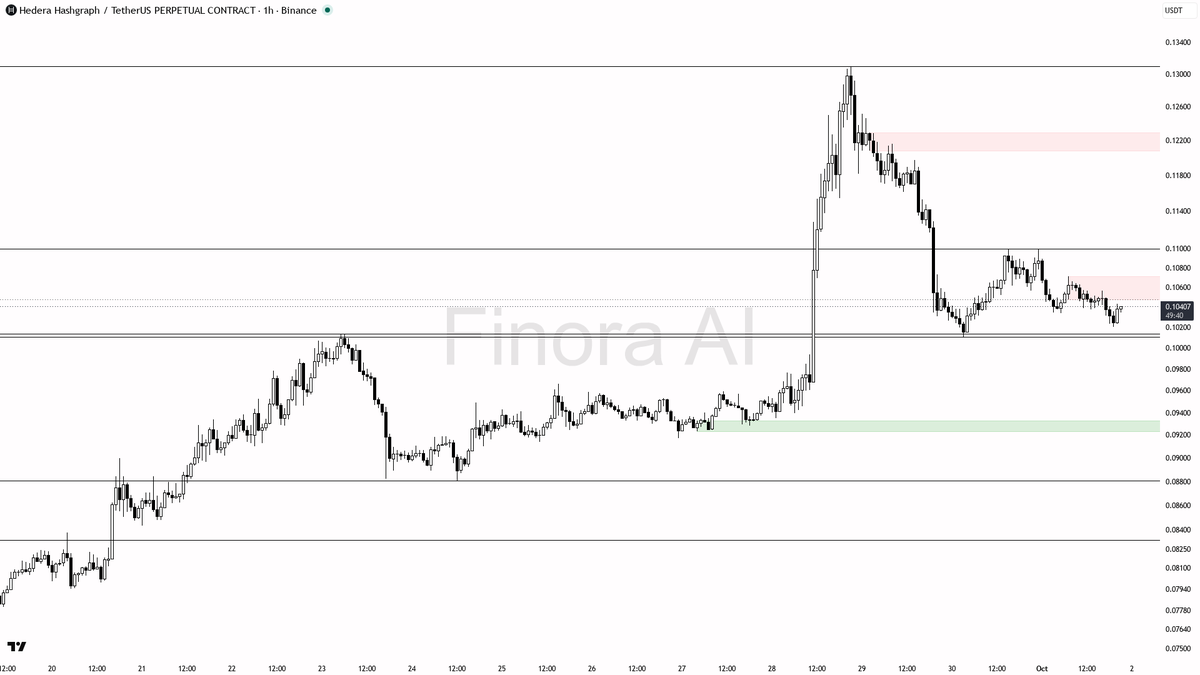 🔻 $HBAR sweep below level fuels the downtrend, -2.2% 24h says trap not reversal 🧵👇 
 [📷](https://pbs.twimg.com/media/HTkHGsoW4AIZ4Rj.png) https://pbs.twimg.