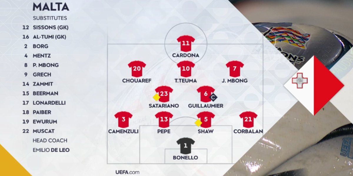 foet247europa's tweet photo. Malta ๐ฒ๐น XI: Bonello; Corbalan, Shaw, Pepe, Camenzuli; Guillaumier, Satariano, Teuma, J. Mbong, Chouaref, Cardona
Gibraltar ๐ฌ๐ฎ XI: Hankins; Ronan, Bernardo Lopes, Jolley, Valarino; Bent, Torrilla, J. Scanlon; Pozo, Richards, De Barr #MLTGIB #NationsLeague https://t.co/AEtSMy7oQs