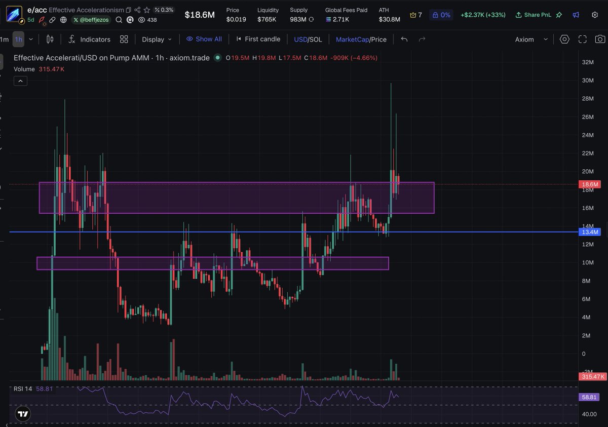 Funded0x's tweet photo. Okay, last 24 hours or so of $e/acc news

Firstly, we got a fresh @elonmusk interaction

@beffjezos has been subtly shilling

We turned the 13M resistance into a floor, went back and tested it this morning before sending it to a new ATH

We're now consolidating around the bigger resistance chunk, from 14-18M (this is a really important floor to build, we want a place where whales can play, from higher retraces it gives a much better entry spot)

@frankdegods @cousincrypt0 @RowdyCrypto have bought in (with size), just to name a few people, a tonne more whale/KOL activity happening.

Frank himself calling it a nine figure coin (I think the foundations are there for a ten figure coin)

I've been building a product that is almost ready to release, it's not revolutionary, however a similar product helped buy and burn a tonne of supply for another token on a different chain, sending that token to $300M.

Our holder count has increased, sitting at around 21500 holders at the time of writing this.

I'll post more updates soon, but enjoy the ride and never forget

always accelerate
never doom