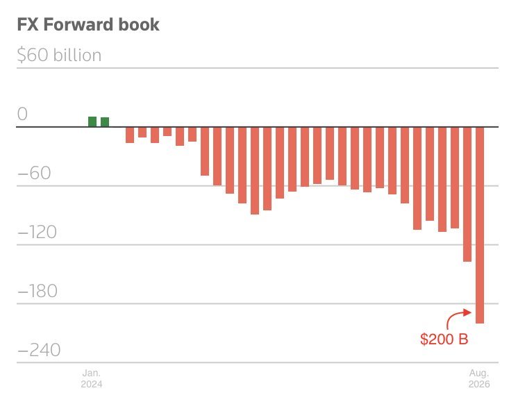 Rohit_Official_'s tweet photo. BREAKING: 🇮🇳 RBI’s net short Dollar position hits $200 B in August.

From near zero in early 2024 → $200B by August 2026.

RBI takes External Debt from NRIs in form of FCNR(B) -> RBI now must pay that Money or face Default -> RBI uses those Money to pay the External Debt.

#RBI https://t.co/WtBRV8yS6k