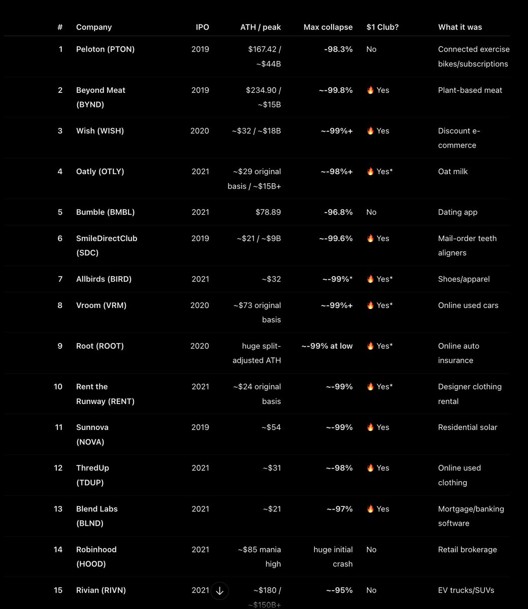 Greedy_Show's tweet photo. @foxenflask also I cant count the number of 2021 IPO that are already on their death bed in a economic expansion period.  Not including the spac gang.  Im guessing some of these were well funded.  You now this world far better I just watch the patters. https://t.co/zDJNuIS0A7