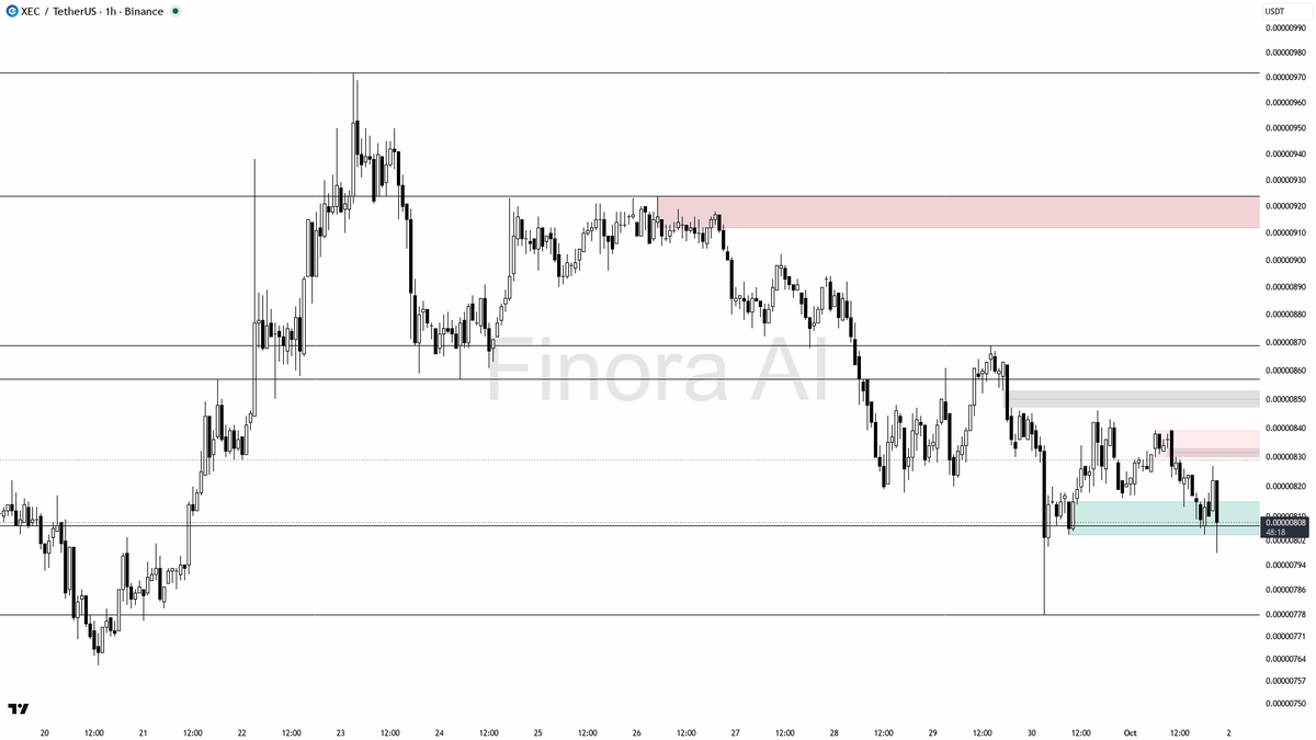⚠️ $XEC 29.8x volume into -2.8% looks like straight distribution

- my bias is bearish here on the 1h: structure is already LH/LL-style and price sits under the