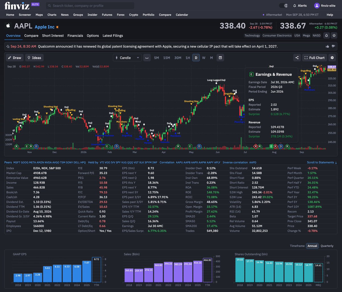 finviz_com's tweet photo. Today, we're announcing that all Finviz members now have access to real-time earnings data as it happens.

The second a company files earnings it'll instantly show up on its respective Finviz page.

No more scrolling news wires, refreshing pages or waiting for RSS feeds.

In this thread, we'll teach you how to access this data and every other earnings feature we offer to all traders & investors 🔽