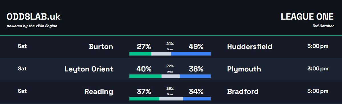 0ddslab's tweet photo. 🔮 League One Probabilities: 3rd Oct

Down to just 3 games this weekend, more international call-up postponements than usual.

📊Huddersfield the closest to a standout at 49% away at Burton, nothing clears 50% this week

#LeagueOne #EFL #xWinEngine https://t.co/CpU5dlNk6G