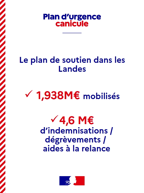 Prefecture40's tweet photo. Le plan #CASI mobilise plus d’1Mds € au niveau national pour soutenir sans délai la trésorerie des exploitations agricoles les plus affectées par les conséquences des épisodes de canicule et de sécheresse.

Le plan entre désormais dans sa phase opérationnelle dans les #Landes et prend notamment en compte les conséquences directes et indirectes de incendies de cet été.

En savoir plus sur : https://t.co/ZrClHqxbKs

@GillesClavreul